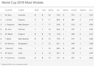 Most Wickets